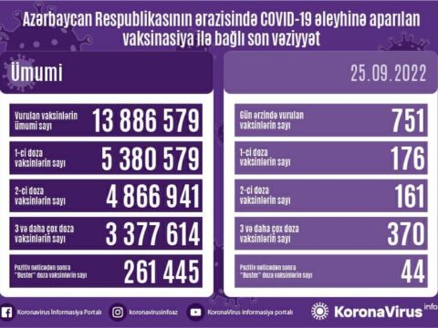 Azərbaycanda peyvənd olunanların sayı açıqlanıb