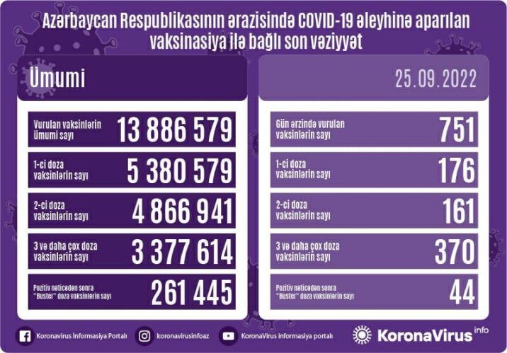 Azərbaycanda peyvənd olunanların sayı açıqlanıb Azərbaycanda peyvənd olunanların sayı açıqlanıb