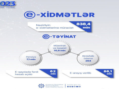 ƏƏSMN-in elektron xidmətlərinə 838 mindən çox müraciət qeydə alınıb