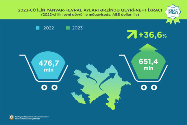 Cari ildə qeyri-neft sektoru üzrə ixrac 36%-dən çox artıb Cari ildə qeyri-neft sektoru üzrə ixrac 36%-dən çox artıb