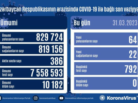 Daha 64 nəfər COVİD-19-a yoluxdu