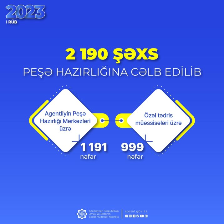 Dövlət Məşğulluq Agentliyi daha 2190 şəxsi peşə hazırlığına cəlb edib