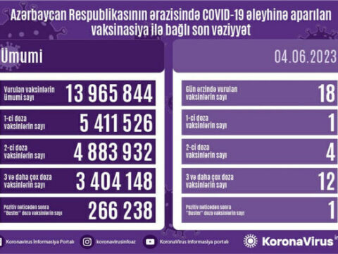 Ölkədə COVID-19 əleyhinə peyvənd olunanların sayı AÇIQLANDI
