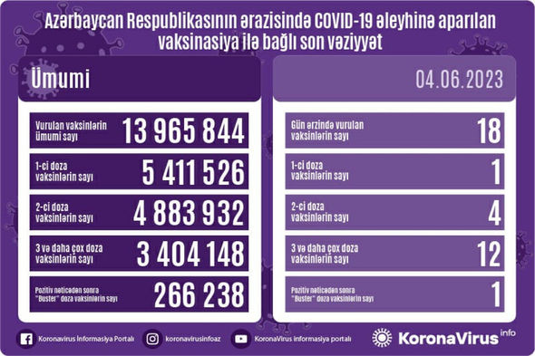 Ölkədə COVID-19 əleyhinə peyvənd olunanların sayı AÇIQLANDI Ölkədə COVID-19 əleyhinə peyvənd olunanların sayı AÇIQLANDI