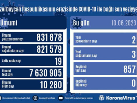 Azərbaycanda daha iki nəfər COVID-19-a yoluxub