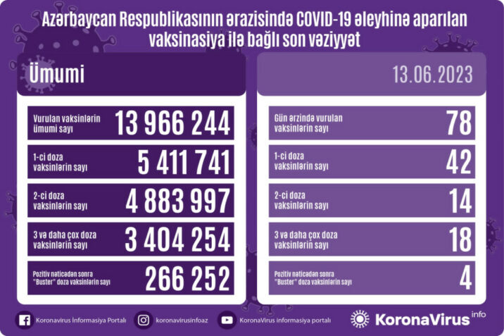 Peyvənd olunanların sayı açıqlandı Peyvənd olunanların sayı açıqlandı