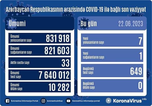 Azərbaycanda daha 7 nəfər COVID-19-a yoluxub