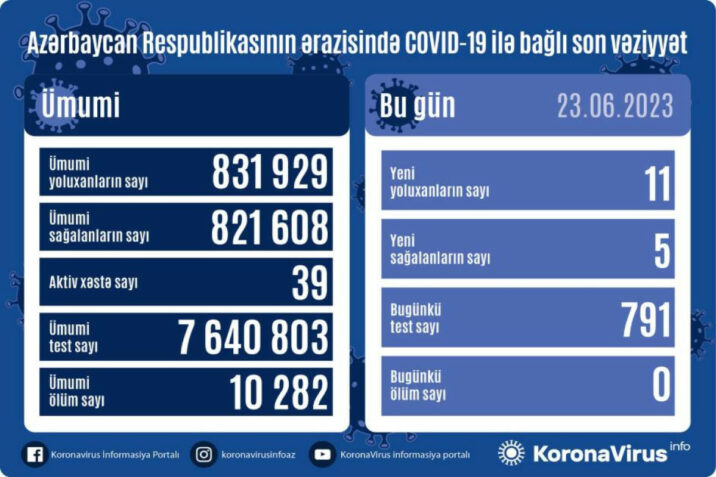 Azərbaycanda daha 11 nəfər COVID-19-a yoluxub