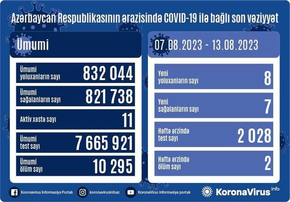 Azərbaycanda son bir həftədə səkkiz nəfər COVID-19-a yoluxub, iki nəfər ölüb Azərbaycanda son bir həftədə səkkiz nəfər COVID-19-a yoluxub, iki nəfər ölüb