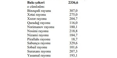Bakı əhalisinin rəsmi sayı AÇIQLANIB