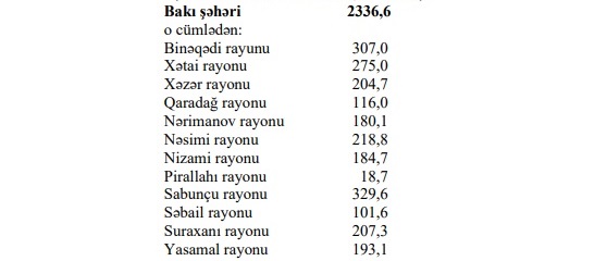 Bakı əhalisinin rəsmi sayı AÇIQLANIB