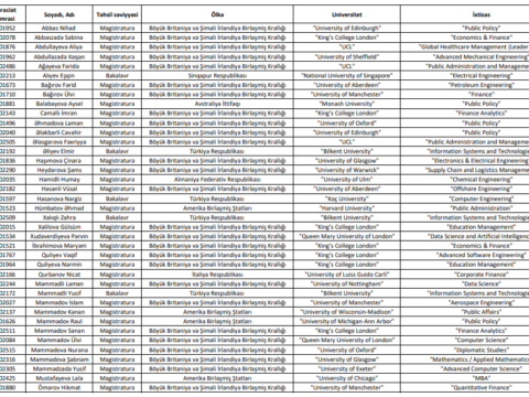 Xaricdə təhsil alacaq növbəti 47 nəfər