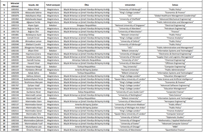Xaricdə təhsil alacaq növbəti 47 nəfər