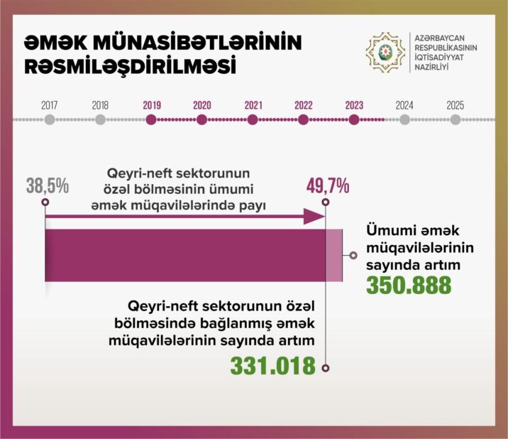 Son 4 ildə əmək müqavilələrinin sayı 350 mindən çox artıb Son 4 ildə əmək müqavilələrinin sayı 350 mindən çox artıb