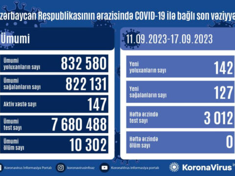 Azərbaycanda son 1 həftədə 142 nəfər COVID-19-a yoluxub