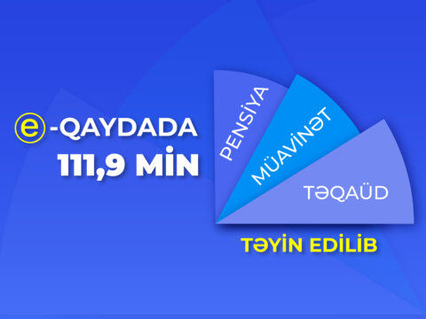 Yanvar-avqust aylarında 111,9 min pensiya, müavinət və təqaüd təyinatı e-qaydada aparılıb