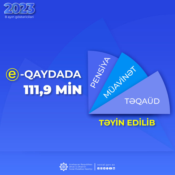 Yanvar-avqust aylarında 111,9 min pensiya, müavinət və təqaüd təyinatı e-qaydada aparılıb Yanvar-avqust aylarında 111,9 min pensiya, müavinət və təqaüd təyinatı e-qaydada aparılıb