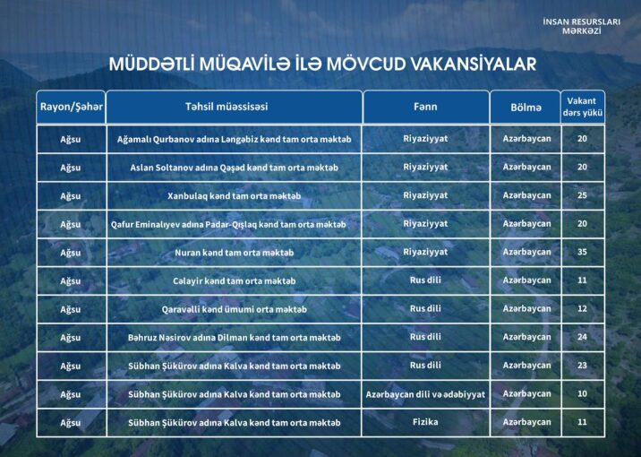 İş axtaran müəllimlərin nəzərinə: bu məktəblərdə yerlər boş qalıb İş axtaran müəllimlərin nəzərinə: bu məktəblərdə yerlər boş qalıb