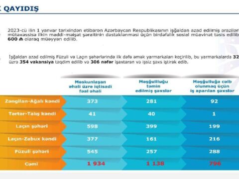 Azad edilmiş ərazilərdə 1138 nəfərin məşğulluğu təmin olunub
