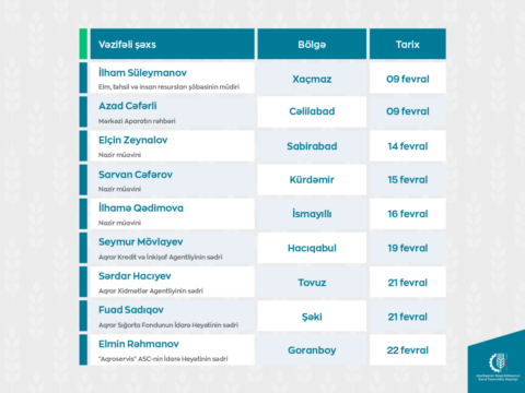 Nazirliyin vəzifəli şəxslərinin vətəndaş qəbullarının QRAFİKİ