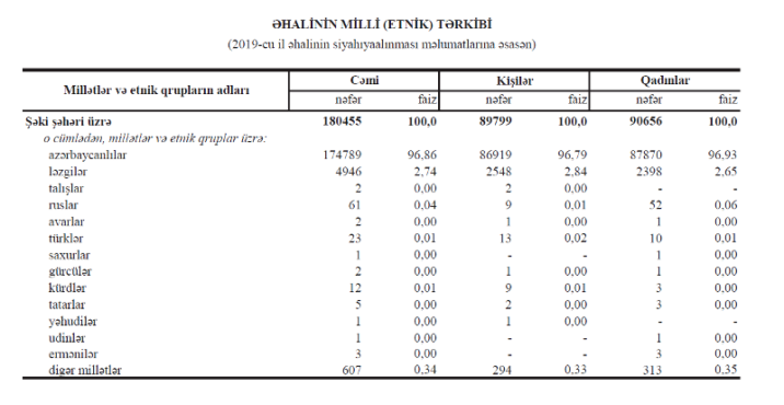 Şəki əhalisinin milli tərkibi – azərbaycanlılar, ləzgilər, ruslar, ermənilər