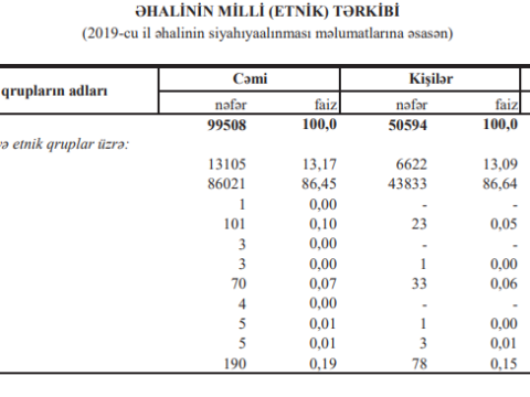 Qusar əhalisinin milli tərkibi – Ləzgilər çoxdur, azərbaycanlılar?