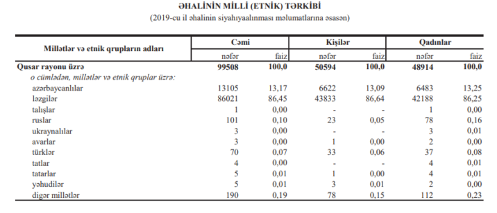 Qusar əhalisinin milli tərkibi – Ləzgilər çoxdur, azərbaycanlılar?