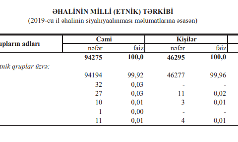 Qazax əhalisinin milli tərkibi: azərbaycanlı, rus, gürcü, erməni