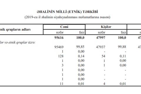 Gədəbəy əhalisinin milli tərkibi: rayonda nə qədər rus yaşayır?