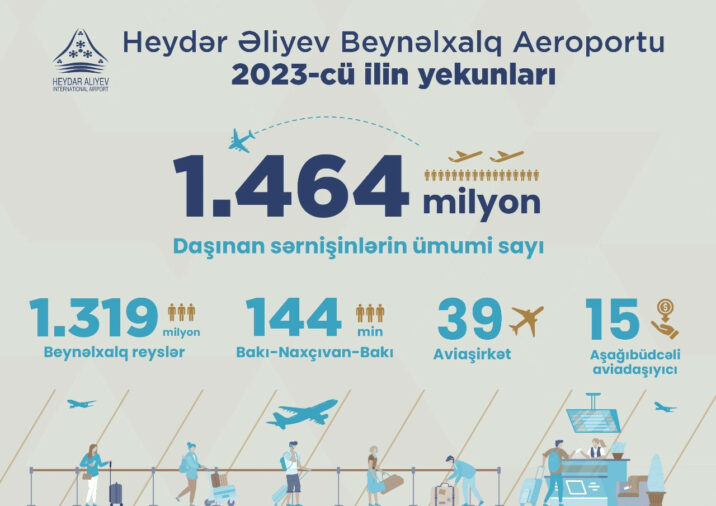 Bakı hava limanında bu il sərnişin axını 38% artıb Bakı hava limanında bu il sərnişin axını 38% artıb
