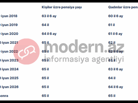 Gələn ay Azərbaycanda qadınların pensiya yaşı qalxacaq