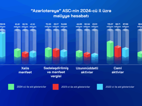 Azərlotereya ötən il 92 milyon manatdan çox vergi ödəyib