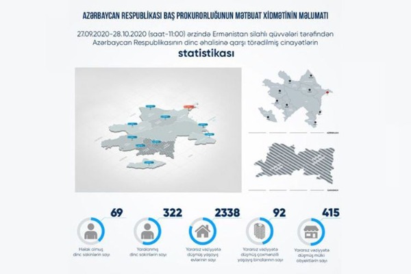 Erməni təxribatları nəticəsində 69 mülki şəxs həlak olub, 322 nəfər yaralanıb