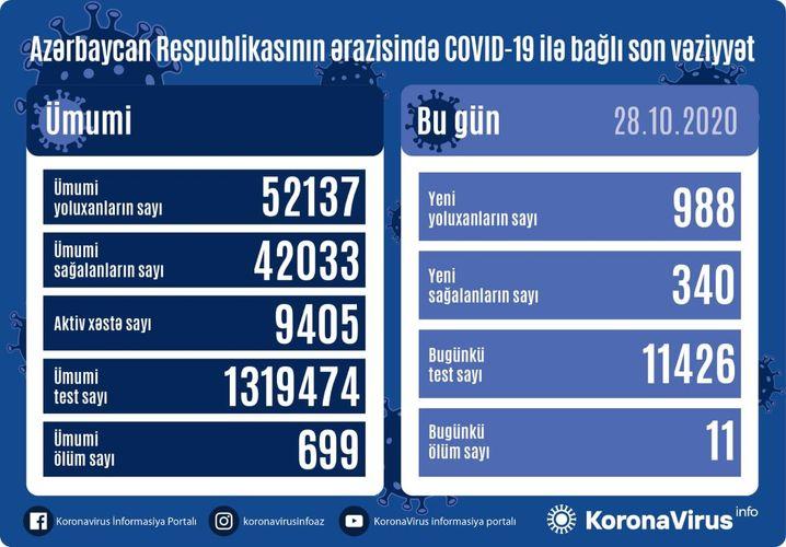 Azərbaycanda son sutkada 988 nəfər COVID-19-a yoluxub, 340 nəfər sağalıb