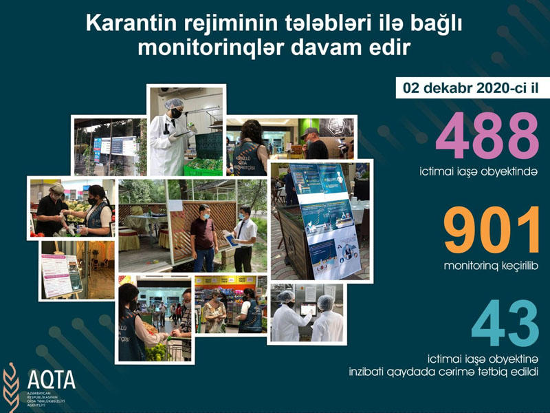 43 obyektdə koronavirusla bağlı qayda pozuntusu aşkarlandı