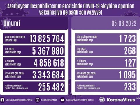 Azərbaycanda son gündə koronavirus əleyhinə 1 723 vaksin vurulub