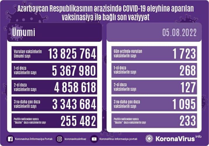 Azərbaycanda son gündə koronavirus əleyhinə 1 723 vaksin vurulub