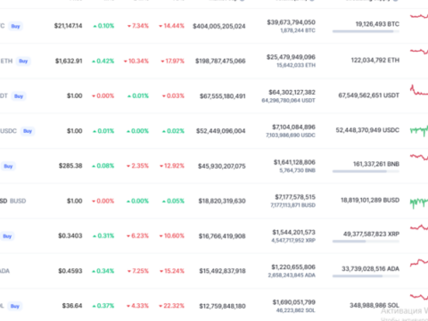 Bitkoin 7 %-dən çox ucuzlaşıb