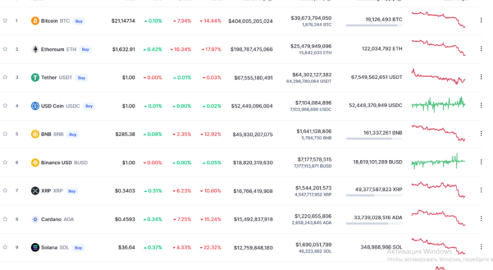 Bitkoin 7 %-dən çox ucuzlaşıb