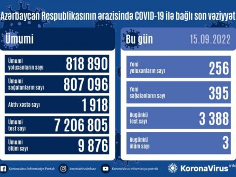 Azərbaycanda daha 256 nəfər COVID-19-a YOLUXDU
