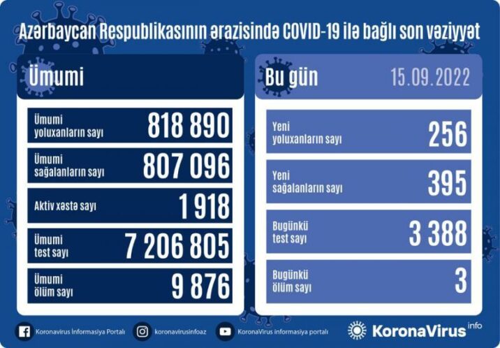 Azərbaycanda daha 256 nəfər COVID-19-a YOLUXDU