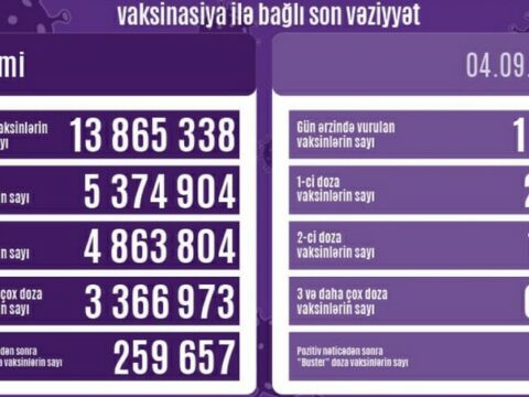 Peyvənd olunanların sayı açıqlanıb