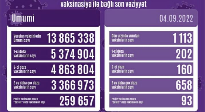 Peyvənd olunanların sayı açıqlanıb