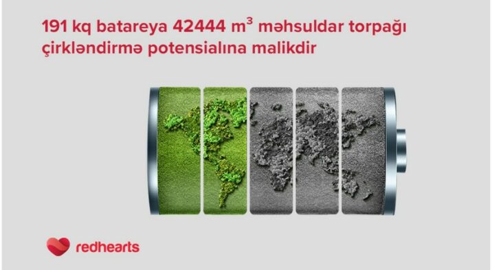 “Qırmızı Ürəklər” 200 kiloqrama yaxın batareya topladı