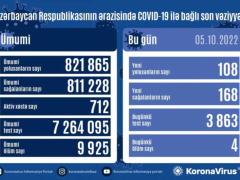 Yoluxanların bu günə olan STATİSTİKASI