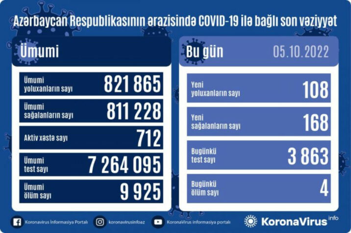Yoluxanların bu günə olan STATİSTİKASI