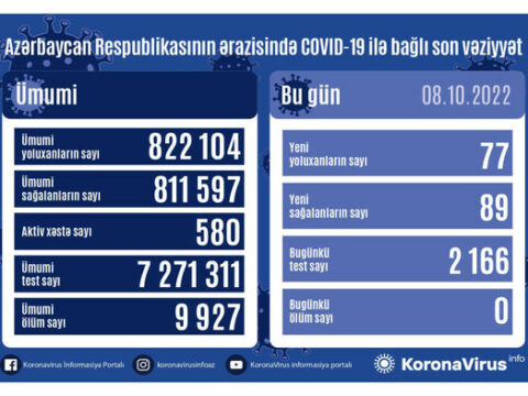 Azərbaycanda daha 77 nəfər COVID-19-a yoluxub