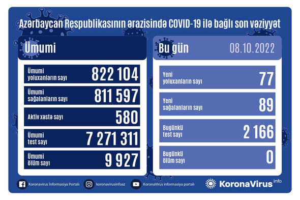 Azərbaycanda daha 77 nəfər COVID-19-a yoluxub