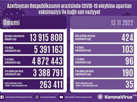 Peyvənd olunanların sayı açıqlanıb