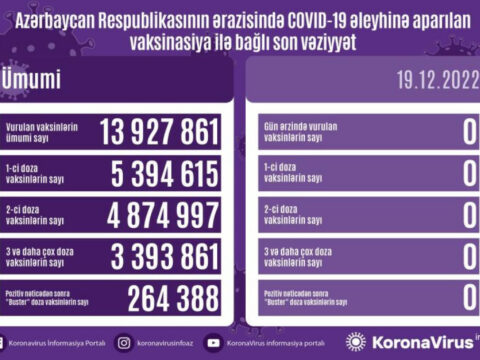 Son sutkada vaksin vurulmayıb